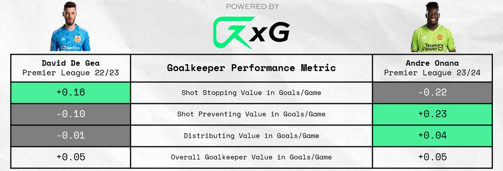Chỉ số của Onana không hề thua De Gea Chỉ số của Onana không hề thua De Gea